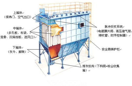 布袋除尘器工作原理