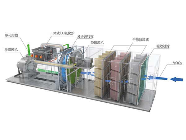沸石转轮+CO一体机